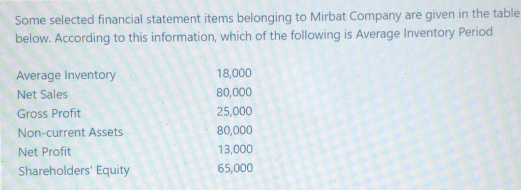 Some selected financial statement items belonging to Mirbat Company are given in the table
below. According to this information, which of the following is Average Inventory Period
Average Inventory
18,000
Net Sales
80,000
Gross Profit
25,000
Non-current Assets
80,000
Net Profit
13,000
Shareholders' Equity
65,000
