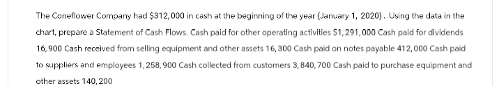 The Coneflower Company had $312,000 in cash at the beginning of the year (January 1, 2020). Using the data in the
chart, prepare a statement of Cash Flows. Cash paid for other operating activities $1,291,000 Cash paid for dividends
16,900 Cash received from selling equipment and other assets 16,300 Cash paid on notes payable 412,000 Cash paid
to suppliers and employees 1,258,900 Cash collected from customers 3,840, 700 Cash paid to purchase equipment and
other assets 140, 200