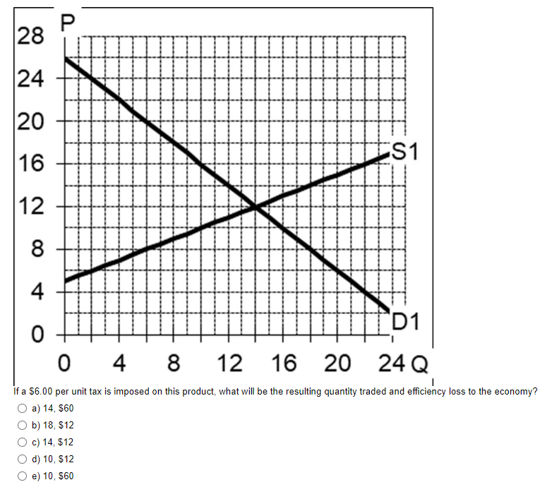 28
24
20
16
12
8
4
P
O
S1
D1
0
4 8 12 16 20
24 Q
If a $6.00 per unit tax is imposed on this product, what will be the resulting quantity traded and efficiency loss to the economy?
O a) 14, $60
b) 18, $12
c) 14, $12
d) 10, $12
e) 10, $60