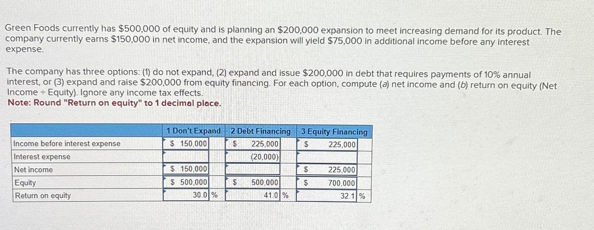 Green Foods currently has $500,000 of equity and is planning an $200,000 expansion to meet increasing demand for its product. The
company currently earns $150,000 in net income, and the expansion will yield $75,000 in additional income before any interest
expense.
The company has three options: (1) do not expand, (2) expand and issue $200,000 in debt that requires payments of 10% annual
interest, or (3) expand and raise $200,000 from equity financing. For each option, compute (a) net income and (b) return on equity (Net
Income Equity). Ignore any income tax effects.
Note: Round "Return on equity" to 1 decimal place.
Income before interest expense
Interest expense
Net income
Equity
Return on equity
1 Don't Expand
$ 150,000
$ 150,000
$ 500,000
30.0 %
2 Debt Financing 3 Equity Financing
S 225,000
$
225,000
(20,000)
$
500,000
41.0 %
$
$
225,000
700,000
32.1%