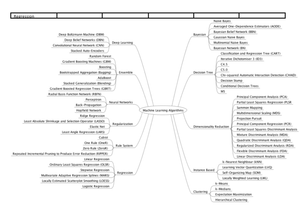 Regression
Naive Bayes
Averaged One-Dependence Estimators (AODE)
Bayesian Belief Network (BBN)
Deep Boltzmann Machine (DBM)
Bayesian
Gaussian Nalve Bayes
Deep Belief Networks (DBN)
Deep Learning
Multinomial Naive Bayes
Bayesian Network (BN)
Classification and Regression Tree (CART)
Convolutional Neural Network (CNN)
Stacked Auto-Encoders
Random Forest
Iterative Dichotomiser 3 (ID3)
Gradient Boosting Machines (GBM)
Boosting
Bootstrapped Aggregation (Bagging)
C4.5
C5.0
Ensemble
Decision Tree
Chi-squared Automatic Interaction Detection (CHAID)
AdaBoost
Stacked Generalization (Blending)
Decision Stump
Conditional Decision Trees
Gradient Boosted Regression Trees (GBRT)
MS
Radial Basis Function Network (RBFN)
Principal Component Analysis (PCA)
Perceptron
Neural Networks
Partial Least Squares Regression (PLSR
Back-Propagation
Sammon Mapping
Machine Learning Algorithms
Hopfield Network
Ridge Regression
Least Absolute Shrinkage and Selection Operator (LASSO)
Multidimensional Scaling (MDS)
Projection Pursuit
Regularization
Principal Component Regression (PCR)
Elastic Net
Dimensionality Reduction
Partial Least Squares Discriminant Analysis
Least Angle Regression (LARS)
Mixture Discriminant Analysis (MDA)
Cubist
One Rule (OneR)
Zero Rule (ZeroR)
Quadratic Discriminant Analysis (QDA)
Rule System
Regularized Discriminant Analysis (RDA)
Flexible Discriminant Analysis (FDA)
Repeated Incremental Pruning to Produce Error Reduction (RIPPER)
Linear Discriminant Analysis (LDA)
Linear Regression
k-Nearest Neighbour (kNN)
Ordinary Least Squares Regression (OLSR)
Learning Vector Quantization (LVQ)
Stepwise Regression
Instance Based
Regression
Self-Organizing Map (SOM)
Multivariate Adaptive Regression Splines (MARS)
Locally Weighted Learning (LWL)
Locally Estimated Scatterplot Smoothing (LOESS)
k-Means
Logistic Regression
k-Medians
Clustering
Expectation Maximization
Hierarchical Clustering
