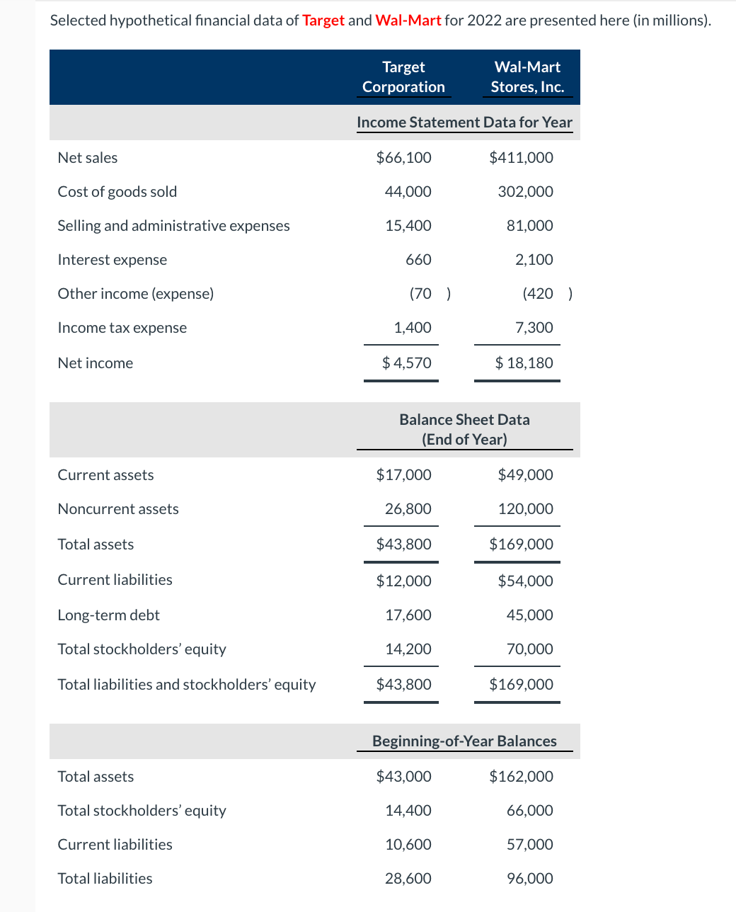 # Financial Data Analysis: Target Corporation vs. Wal-Mart Stores, Inc. (2022)

## Income Statement Data for Year (in millions)

### Target Corporation
- **Net Sales:** $66,100
- **Cost of Goods Sold:** $44,000
- **Selling and Administrative Expenses:** $15,400
- **Interest Expense:** $660
- **Other Income (Expense):** $(70)
- **Income Tax Expense:** $1,400
- **Net Income:** $4,570

### Wal-Mart Stores, Inc.
- **Net Sales:** $411,000
- **Cost of Goods Sold:** $302,000
- **Selling and Administrative Expenses:** $81,000
- **Interest Expense:** $2,100
- **Other Income (Expense):** $(420)
- **Income Tax Expense:** $7,300
- **Net Income:** $18,180

## Balance Sheet Data (End of Year)

### Target Corporation
- **Current Assets:** $17,000
- **Noncurrent Assets:** $26,800
- **Total Assets:** $43,800
- **Current Liabilities:** $12,000
- **Long-Term Debt:** $17,600
- **Total Stockholders' Equity:** $14,200
- **Total Liabilities and Stockholders’ Equity:** $43,800

### Wal-Mart Stores, Inc.
- **Current Assets:** $49,000
- **Noncurrent Assets:** $120,000
- **Total Assets:** $169,000
- **Current Liabilities:** $54,000
- **Long-Term Debt:** $45,000
- **Total Stockholders' Equity:** $70,000
- **Total Liabilities and Stockholders’ Equity:** $169,000

## Beginning-of-Year Balances

### Target Corporation
- **Total Assets:** $43,000
- **Total Stockholders' Equity:** $14,400
- **Current Liabilities:** $10,600
- **Total Liabilities:** $28,600

### Wal-Mart Stores, Inc.
- **Total Assets:** $162,000
- **Total Stockholders' Equity:** $66,000
- **Current Liabilities:** $57,000
- **Total Liabilities:** $96,000

---

## Analysis and Insights

### Income Statement Analysis
- **Net Sales Comparison:** Wal