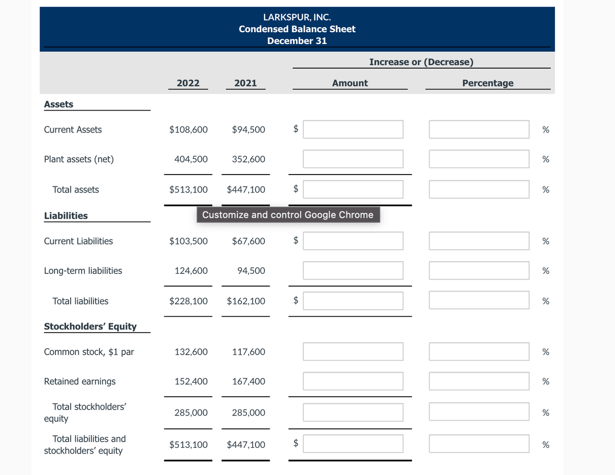 LARKSPUR, INC.
Condensed Balance Sheet
December 31
Increase or (Decrease)
2022
2021
Amount
Percentage
Assets
Current Assets
$108,600
$94,500
2$
Plant assets (net)
404,500
352,600
Total assets
$513,100
$447,100
$
%
Liabilities
Customize and control Google Chrome
Current Liabilities
$103,500
$67,600
$
Long-term liabilities
124,600
94,500
Total liabilities
$228,100
$162,100
2$
%
Stockholders' Equity
Common stock, $1 par
132,600
117,600
Retained earnings
152,400
167,400
Total stockholders'
285,000
285,000
equity
Total liabilities and
$513,100
$447,100
$
stockholders' equity
