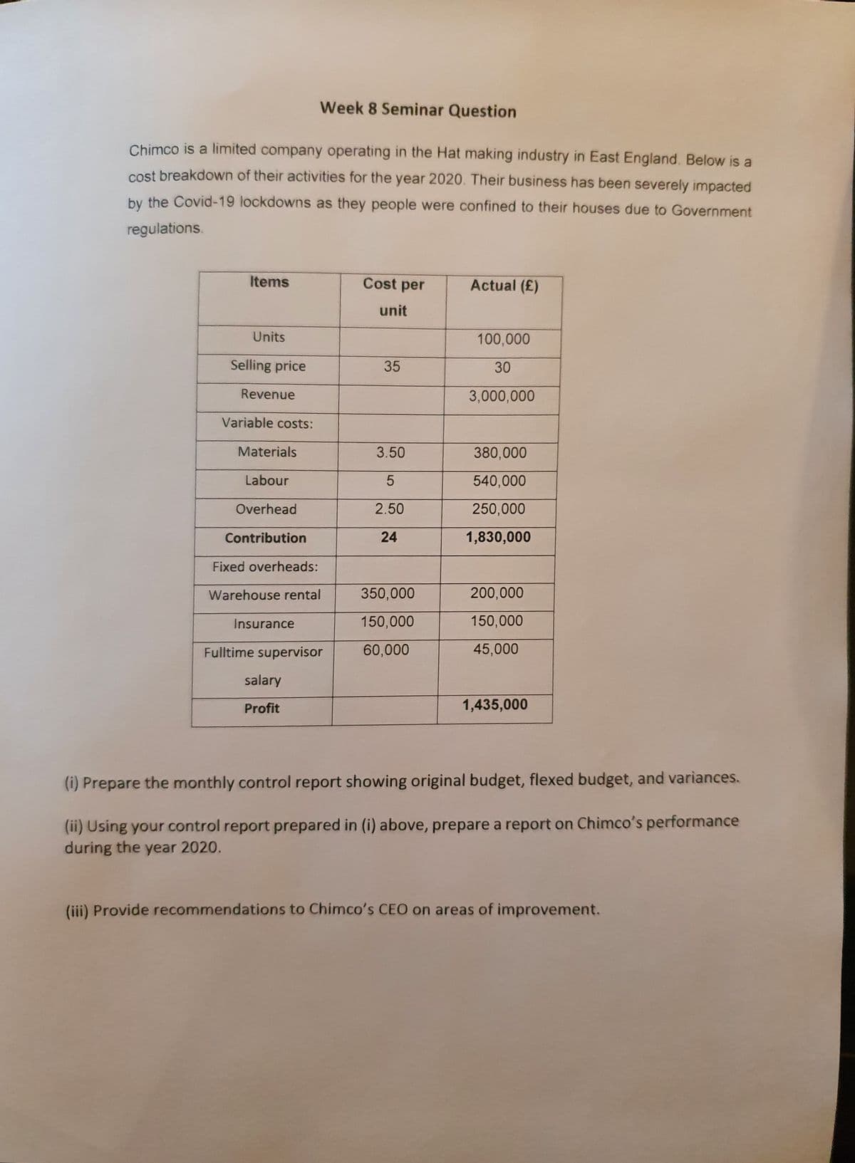 Week 8 Seminar Question
Chimco is a limited company operating in the Hat making industry in East England. Below is a
cost breakdown of their activities for the year 2020. Their business has been severely impacted
by the Covid-19 lockdowns as they people were confined to their houses due to Government
regulations.
Items
Cost per
Actual (£)
unit
Units
100,000
Selling price
35
30
Revenue
3,000,000
Variable costs:
Materials
3.50
380,000
Labour
540,000
Overhead
2.50
250,000
Contribution
24
1,830,000
Fixed overheads:
Warehouse rental
350,000
200,000
Insurance
150,000
150,000
Fulltime supervisor
60,000
45,000
salary
Profit
1,435,000
(i) Prepare the monthly control report showing original budget, flexed budget, and variances.
(ii) Using your control report prepared in (i) above, prepare a report on Chimco's performance
during the year 2020.
(iii) Provide recommendations to Chimco's CEO on areas of improvement.
