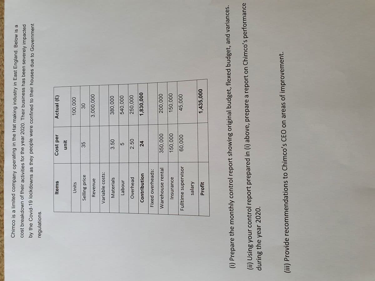 Chimco is a limited company operating in the Hat making industry in East England. Below is a
cost breakdown of their activities for the year 2020. Their business has been severely impacted
by the Covid-19 lockdowns as they people were confined to their houses due to Government
regulations.
Items
Cost per
Actual (£)
unit
Units
000'00
Selling price
35
Revenue
000'000
Variable costs:
Materials
3.50
000'088
Labour
000'0
Overhead
2.50
000'0s
Contribution
24
1,830,000
Fixed overheads:
Warehouse rental
200,000
000'0s
Insurance
000'0
000'0
Fulltime supervisor
000'09
000's
salary
Profit
1,435,000
(i) Prepare the monthly control report showing original budget, flexed budget, and variances.
(ii) Using your control report prepared in (i) above, prepare a report on Chimco's performance
during the year 2020.
(iii) Provide recommendations to Chimco's CEO on areas of improvement.
