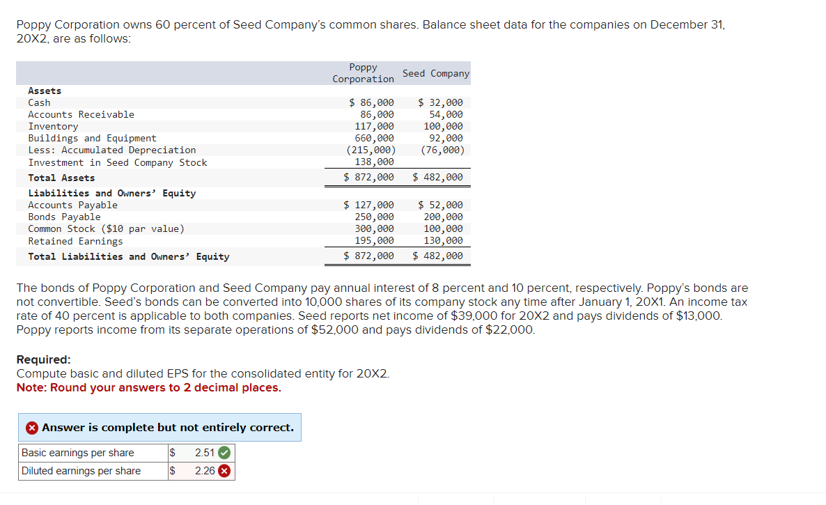 Poppy Corporation owns 60 percent of Seed Company's common shares. Balance sheet data for the companies on December 31,
20X2, are as follows:
Assets
Cash
Accounts Receivable
Inventory
Buildings and Equipment
Less: Accumulated Depreciation
Investment in Seed Company Stock
Total Assets
Liabilities and Owners' Equity
Accounts Payable
Bonds Payable
Common Stock ($10 par value)
Retained Earnings
Total Liabilities and Owners' Equity
Poppy
Corporation
Seed Company
$ 86,000
$ 32,000
86,000
117,000
660,000
(215,000)
138,000
$ 872,000
$ 127,000
250,000
300,000
195,000
54,000
100,000
92,000
(76,000)
$ 482,000
$ 52,000
200,000
100,000
130,000
$ 872,000
$ 482,000
The bonds of Poppy Corporation and Seed Company pay annual interest of 8 percent and 10 percent, respectively. Poppy's bonds are
not convertible. Seed's bonds can be converted into 10,000 shares of its company stock any time after January 1, 20X1. An income tax
rate of 40 percent is applicable to both companies. Seed reports net income of $39,000 for 20X2 and pays dividends of $13,000.
Poppy reports income from its separate operations of $52,000 and pays dividends of $22,000.
Required:
Compute basic and diluted EPS for the consolidated entity for 20X2.
Note: Round your answers to 2 decimal places.
Answer is complete but not entirely correct.
Basic earnings per share
$
2.51
Diluted earnings per share
$
2.26 x