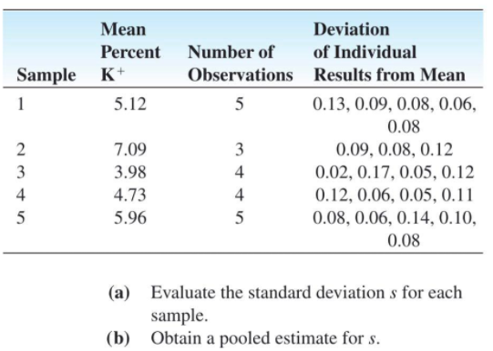 Mean
Deviation
Percent
Number of
of Individual
Sample K+
Observations Results from Mean
1
5.12
5
0.13, 0.09, 0.08, 0.06,
0.08
2
7.09
3
0.09, 0.08, 0.12
3
3.98
4
0.02, 0.17, 0.05, 0.12
4
4.73
4
0.12, 0.06, 0.05, 0.11
5
5.96
5
0.08, 0.06, 0.14, 0.10,
0.08
(a) Evaluate the standard deviation s for each
sample.
(b) Obtain a p0oled estimate for s.

