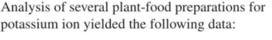 Analysis of several plant-food preparations for
potassium ion yielded the following data:
