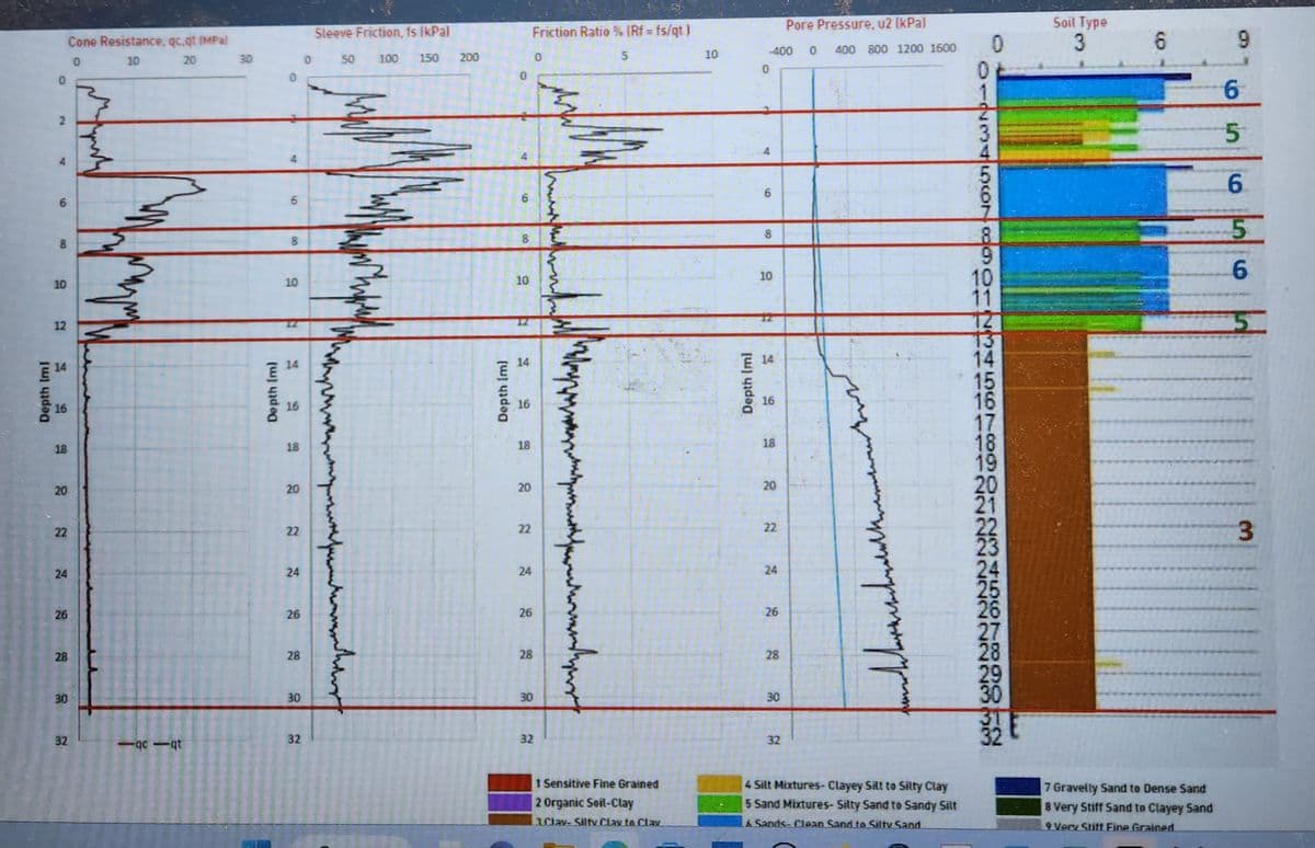 Depth Iml
0
6
10
12
16
18
20
22
24
26
28
30
Cone Resistance, qc.qt (MPa)
0
10
20
32
-qc-qt
30
Depth (m)
6
8
10
18
20
22
24
26
28
30
32
Sleeve Friction, fs (kPa)
vergrendesenteretnog
50
100
150 200
Depth (m)
0
6
8
10
18
20
22
24
26
28
Friction Ratio % [Rf = fs/qt)
5
30
32
0
Mal
wwwwww
1 Sensitive Fine Grained
2 Organic Soil-Clay
3.Clay- Silty Clay to Clay
10
Depth (ml
-400 0
0
6
8
10
16
18
20
22
24
26
28
30
Pore Pressure, u2 (kPa)
32
400 800 1200 1600
фитотер
4 Silt Mixtures-Clayey Silt to Silty Clay
5 Sand Mixtures- Silty Sand to Sandy Silt
& Sands-Clean Sand to Silty Sand
DINMLEKTROODONAZOONDAS52
0
3
4
8
9
10
11
13
14
15
16
17
18
19
20
W22NNNNNNNN
21
22
23
24
26
27
28
29
30
32
Soil Type
3
6
7 Gravelly Sand to Dense Sand
8 Very Stiff Sand to Clayey Sand
9 Very Stiff Fine Grained
9
6
5
6
5
6
5
3