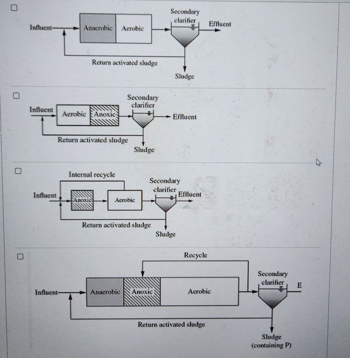 Influent-
Influent
Influent
Anaerobic Aerobic
Influent-
Return activated sludge
Aerobic Anoxic
Return activated sludge
Internal recycle
Anoxic
Secondary
clarifier
Sludge
Aerobic
Return activated sludge
Secondary
clarifier
Anaerobic Anoxic
Sludge
Secondary
clarifier
-Effluent
Sludge
Effluent
Recycle
Effluent
Aerobic
Return activated sludge
Secondary
clarifier E
Sludge
(containing P)