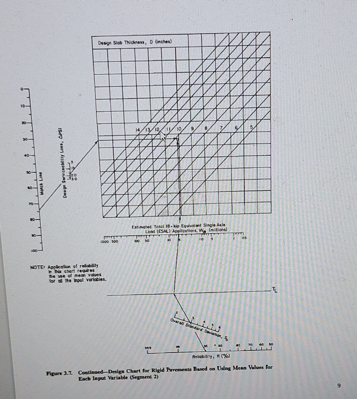 10-
30
o
6
70
9
Match Line
300-
Design Serviceability Loss, APSI
TH
ndoo
Design Slob Thickness, D (inches)
NOTE Application of reliability
HALSE
1000 500
In this charl requires
the use of mean values
for all the input variables.
14 13 12 11 10
HA
Estimated Total 18-kip Equivalent Single Axle
Load (ESAL) Applications, W (millions)
10 15
100
50
999
9
10
8
Overall Standard Deviation, S
لليث
90
6
UM
05
5
80 70 60 50
Reliability, R (%)
Figure 3.7. Continued-Design Chart for Rigid Pavements Based on Using Mean Values for
Each Input Variable (Segment 2)
9