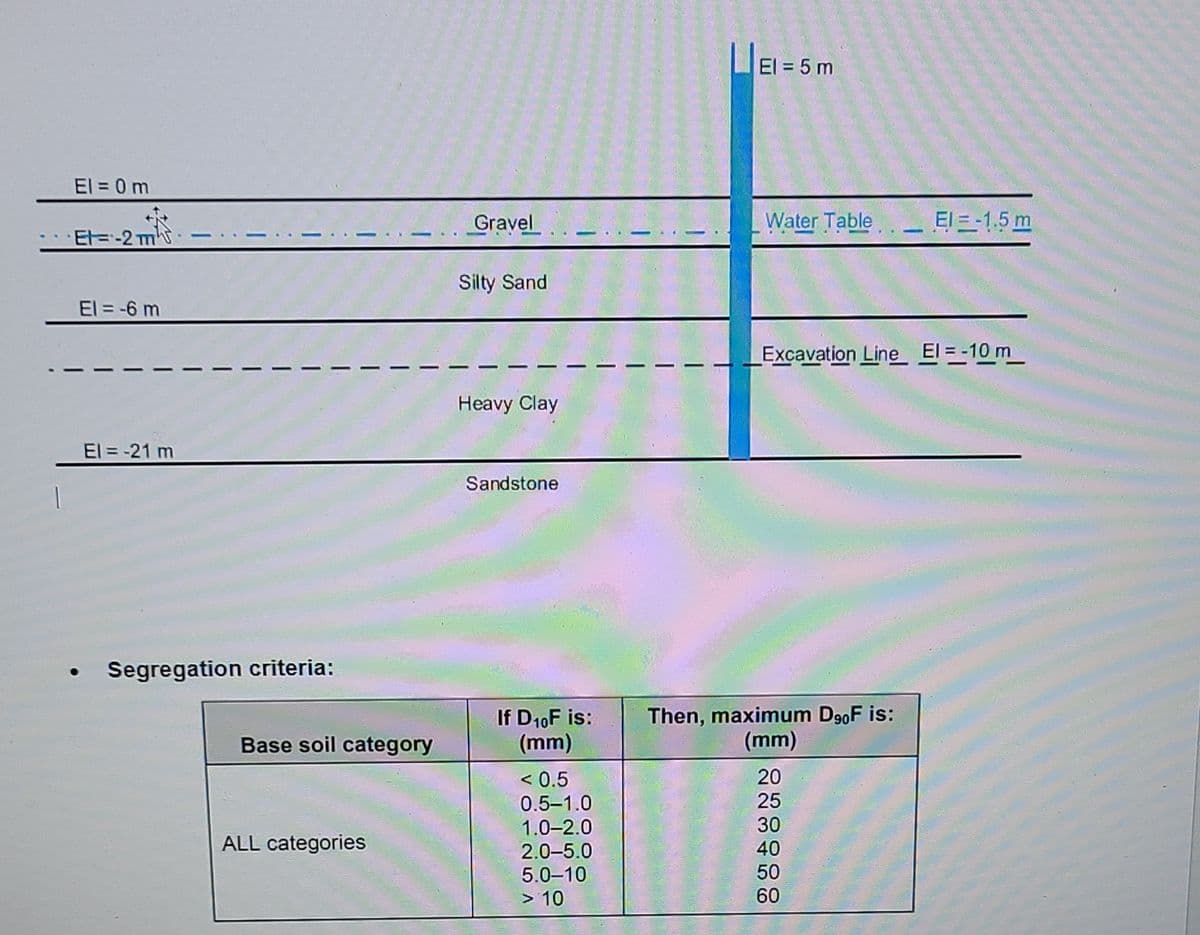 El = 5 m
El = 0 m
Gravel
Water Table
El =-1.5 m
Et=-2 m
Silty Sand
El = -6 m
Excavation Line El=-10 m
Heavy Clay
El = -21 m
Sandstone
Segregation criteria:
If D10F is:
(mm)
Then, maximum D90F is:
(mm)
Base soil category
20
< 0.5
0.5-1.0
1.0-2.0
25
30
ALL categories
2.0-5.0
5.0–10
40
50
60
> 10
