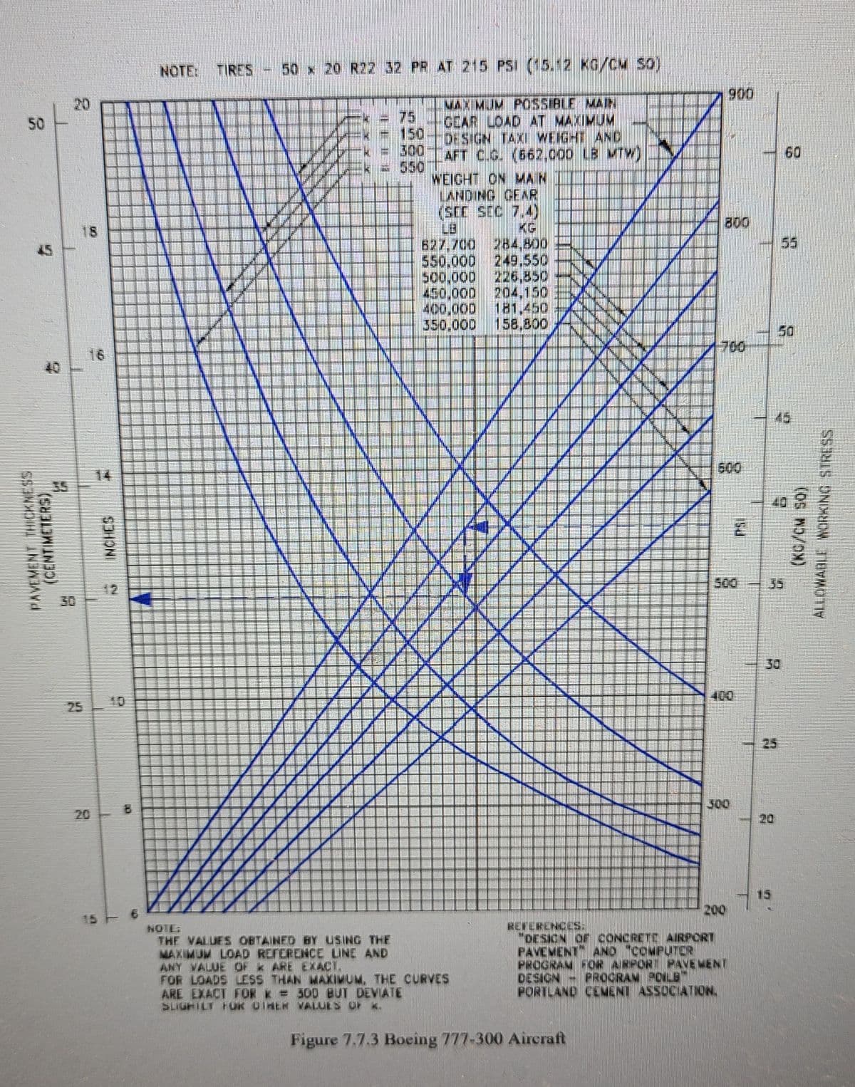 50
PAVEMENT THICKNESS
G
15
(CENTIMETERS)
3
4
50
KM
41
I
SCHONI
KA
2
NOTE: TIRES - 50 x 20 R22 32 PR AT 215 PSI (15.12 KG/CM SO)
- MAX MJV POSSIBLE MAIN
GEAR LOAD AT MAXIMUM
DESIGN TAXI WEIGHT AND
[AFT C.G. (662,000 LB MTW)
****
WEIGHT ON MAIN
LANDING GEAR
(SEE SEC 7,4)
627,700 284,800
550,000 249,550
500,000 226,850
450,000 204,150
400,000
350.000 158,800
NOTE:
THE VALUES OBTAINED BY USING THE
MAXIMUM LOAD REFERENCE LINE AND
ANY VALUE OF ARE EXACT.
FOR LOADS LESS THAN MAXIMUM. THE CURVES
ARE EXACT FOR K = 500 BUT DEVIATE
SLIGHILT FOR OTHER VALUES OF K.
Figure 7.7.3 Boeing 777-300 Aircraft
800
200
REFERENCES:
"DESIGN OF CONCRETE AIRPORT
PAVEMENT" AND "COMPUTER
PROGRAM FOR AIRPORT PAVEMENT
DESIGN - PROGRAM POILE™
PORTLAND CEMENT ASSOCIATION.
900
-60
4
2
in
(OS NO/DX)
ALLOWABLE WORKING STRESS