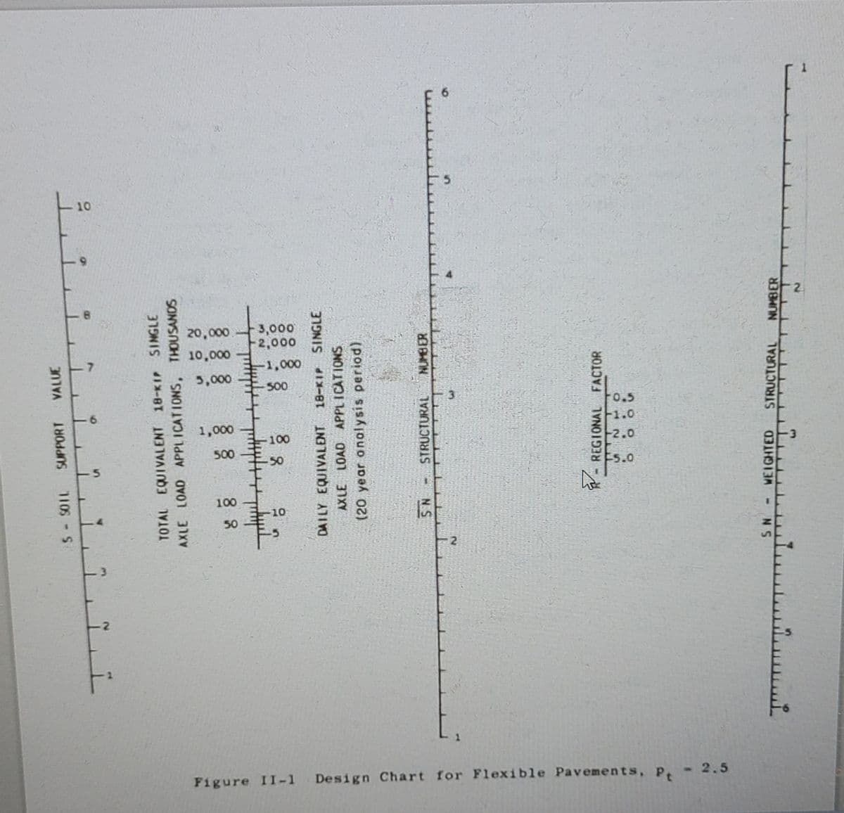Figure II-1
Design Chart for Flexible Pavements, Pt - 2.5
SUPPORT VALUE
IT!!!
5 - SOIL
TOTAL EQUIVALENT 18-KIP SINGLE
AXLE LOAD APPLICATIONS, THOUSANDS
४४
-10
500
1,000
SN
-100
3,000
10,000
20,000 3,000
-2,000
-500
DAILY EQUIVALENT 18-KIP SINGLE
AXLE LOAD APPLICATIONS
(20 year analysis period)
-1,000
SN-WEIGHTED
STRUCTURAL NUMBER
REGIONAL FACTOR
STRUCTURAL NUMBER