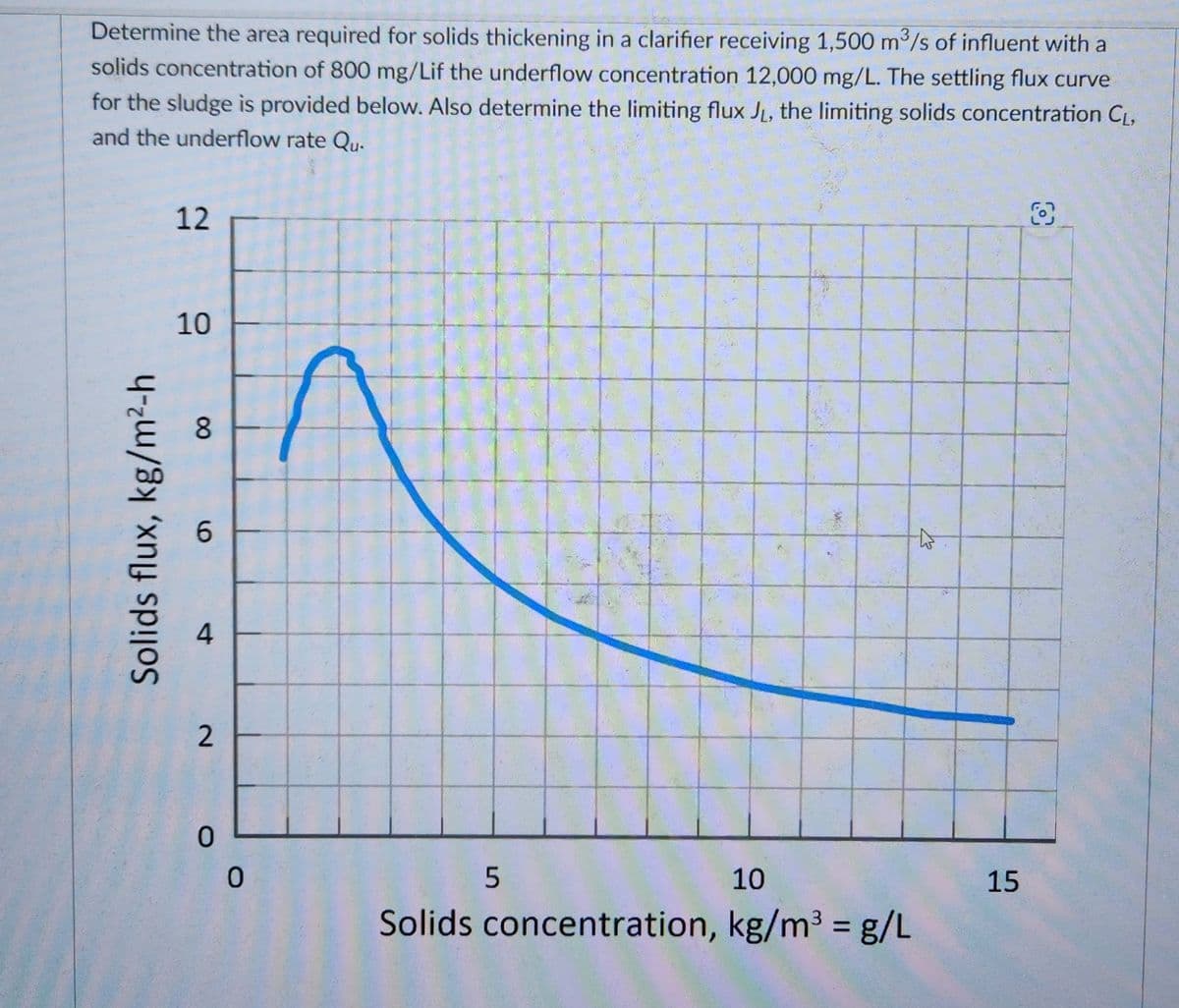 Determine the area required for solids thickening in a clarifier receiving 1,500 m³/s of influent with a
solids concentration of 800 mg/Lif the underflow concentration 12,000 mg/L. The settling flux curve
for the sludge is provided below. Also determine the limiting flux JL, the limiting solids concentration CL,
and the underflow rate Qu.
Solids flux, kg/m²-h
12
10
8
6
4
2
0
0
5
BAT
10
Solids concentration, kg/m³ = g/L
15