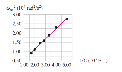 2 (10ª rad²/s²)
Wres
3.00
2.50
2.00
1.50
1.00
0.50
1.00 2.00 3.00 4.00 5.00
1/C (10³ F¯1)
