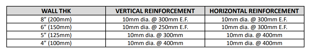 WALL THK
8" (200mm)
6" (150mm)
5" (125mm)
4" (100mm)
VERTICAL REINFORCEMENT
10mm dia. @ 300mm E.F.
10mm dia. @ 250mm E.F.
10mm dia. @ 300mm
10mm dia. @ 400mm
HORIZONTAL REINFORCEMENT
10mm dia. @ 300mm E.F.
10mm dia. @ 300mm E.F.
10mm dia. @ 400mm
10mm dia. @ 400mm