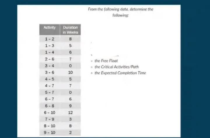 From the following data, determine the
following:
Activity Duration
in Weeka
1-2
1-3
1-4
6
2-6
7
- the Free Float
the Critical Activities/Path
• the Expected Completion Time
3-4
3-6
10
4-5
4-7
7
5-7
6 -7
6-8
6 - 10
12
7-9
3
8- 10
9- 10
