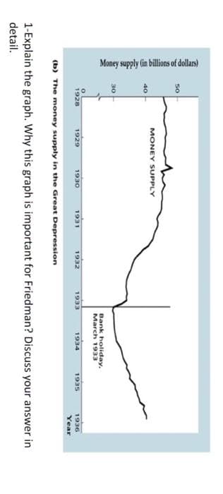 Money supply (in billions of dollars)
50
40
30
1928
MONEY SUPPLY
1929
1930
1931
1932
(b) The money supply in the Great Depression
1933
Bank holiday.
March 1933
1934
1935
1936
Year
1-Explain the graph. Why this graph is important for Friedman? Discuss your answer in
detail.