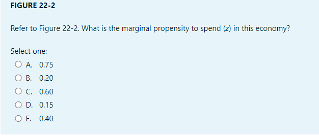 FIGURE 22-2
Refer to Figure 22-2. What is the marginal propensity to spend (z) in this economy?
Select one:
O A. 0.75
B. 0.20
O C. 0.60
D. 0.15
O E. 0.40