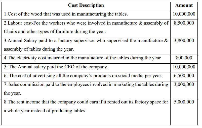 Cost Description
Amount
1.Cost of the wood that was used in manufacturing the tables.
10,000,000
2.Labour cost-For the workers who were involved in manufacture & assembly of 8,500,000
Chairs and other types of furniture during the year.
3.Annual Salary paid to a factory supervisor who supervised the manufacture & 3,800,000
assembly of tables during the year.
4.The electricity cost incurred in the manufacture of the tables during the year
800,000
5. The Annual salary paid the CEO of the company.
10,000,000
6. The cost of advertising all the company's products on social media per year.
6,500,000
7. Sales commission paid to the employees involved in marketing the tables during 3,000,000
the year.
8.The rent income that the company could earn if it rented out its factory space for 5,000,000
a whole year instead of producing tables
