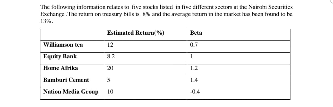 The following information relates to five stocks listed in five different sectors at the Nairobi Securities
Exchange .The return on treasury bills is 8% and the average return in the market has been found to be
13%.
Estimated Return(%)
Beta
Williamson tea
12
0.7
Equity Bank
8.2
1
Home Afrika
20
1.2
Bamburi Cement
1.4
Nation Media Group
10
-0.4
