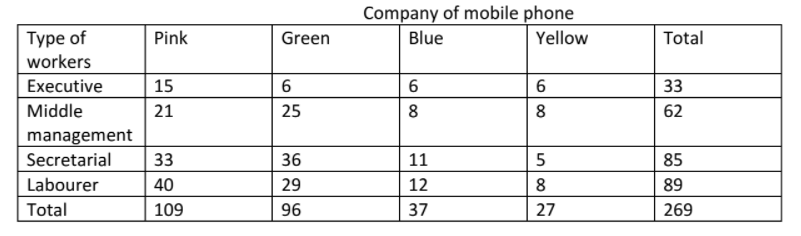 Company of mobile phone
Yellow
Туре of
workers
Pink
Green
Blue
Total
Executive
15
6
6
33
Middle
21
25
8
8
62
management
Secretarial
33
36
11
85
Labourer
40
29
12
8
89
Total
109
96
37
27
269
00
