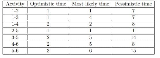 Activity
Optimistic time Most likely time Pessimistic time
1-2
1
1
7
1-3
1
4
7
1-4
2
2
8
2-5
1
1
1
3-5
14
4-6
2
8
5-6
3
6.
15
