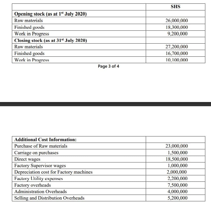 SHS
Opening stock (as at 1* July 2020)
Raw materials
26,000,000
Finished goods
Work in Progress
18,300,000
9,200,000
Closing stock (as at 31st July 2020)
Raw materials
27,200,000
Finished goods
Work in Progress
16,700,000
10,100,000
Page 3 of 4
Additional Cost Information:
Purchase of Raw materials
23,000,000
Carriage on purchases
Direct wages
Factory Supervisor wages
Depreciation cost for Factory machines
Factory Utility expenses
Factory overheads
1,500,000
18,500,000
1,000,000
2,000,000
2,200,000
7,500,000
4,000,000
Administration Overheads
Selling and Distribution Overheads
5,200,000
