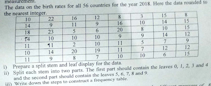 measurement.
The data on the birth rates for all 56 countries for the ycar 2018. Here the data rounded to
the nearest integer.
15
8
8.
16
10
22
16
12
14
11
10
14
18
23
20
8.
10
T4
10
10
10
9.
9.
14
11
11
10
11
7
10
14
20
19
11
12
12
11
8
7
10
10
15
9.
i) Prepare a split stem and leaf display for the data.
ii) Split each stem into two parts. The first part should contain the leaves 0, 1, 2, 3 and 4
and the second part should contain the leaves 5, 6, 7, 8 and 9.
iii) Write down the steps to construct a frequency table,
ures of 8
5529
