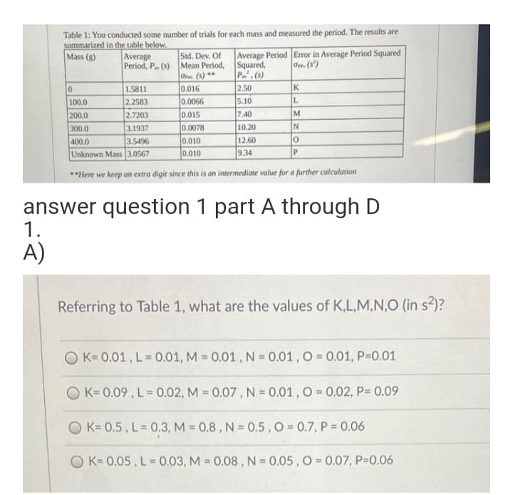 Table 1: You conducted some number of trials for each mass and measured the period. The results are
summarized in the table below.
Mass (g)
Average
Std. Dev. Of
Period, P. (s) Mean Period, Squared,
Ore (s) **
Average Period Error in Average Period Squared
Om (s)
P.(s)
0.016
0.0066
1.5811
2.50
K
L
2.2583
2.7203
3.1937
100.0
5.10
7.40
M
200.0
300.0
0.015
0.0078
10.20
400.0
3.5496
0.010
12.60
Unknown Mass3.0567
0.010
9.34
**Here we keep an extra digit since this is an intermediate value for a further calculation
answer question 1 part A through D
1.
A)
Referring to Table 1, what are the values of K,L,M,N,O (in s2)?
O K= 0.01, L = 0.01, M = 0.01, N = 0.01, O = 0.01, P30.01
%3D
O K= 0.09 , L= 0.02, M = 0.07, N 0.01, O = 0.02, P= 0.09
O K= 0.5, L= 0.3, M = 0.8 , N = 0.5,0 = 0.7, P = 0.06
O K= 0.05, L= 0.03, M = 0.08, N= 0.05 , O = 0.07, P-0.06
%3!
