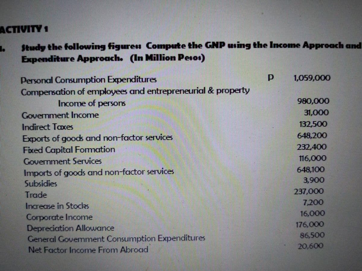 ACTIVITY 1
Study the following figures Compute the GNP using the Income Approach and
Expenditure Approach. (In Million Pesos)
1,059,000
Personal Consumption Expenditures
Compensation of employees and entrepreneurial & property
Income of persons
980,000
Government Income
31,000
Indirect Taxes
132,500
Exports of goods and non-factor services
Fixed Capital Fomation
648,200
232,400
Government Services
116,000
Imports of goods and non-factor services
Subsidies
648,100
3,900
Trade
237,000
7,200
Increase in Stocks
16,000
Corporate Income
Depreciation Allowance
General Govemment Consumption Expenditures
Net Factor Income From Abroad
176,000
86,500
20,600
