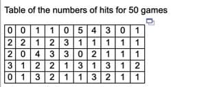 Table of the numbers of hits for 50 games
001 1
1054 30
22
1 1
1231 1 1
2043 3 02 1
3 1 2 2 1313 12
0 132 1132 1
1
1
1
