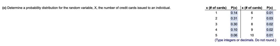 (c) Determine a probability distribution for the random variable, X, the number of credit cards issued to an individual.
x (# of cards) P(x) x (# of cards) P(x)
0.14
0.01
0.31
7
0.03
3
0.30
8
0.02
4
0.10
9
0.02
0.06
10
0.01
(Type integers or decimals. Do not round.)
