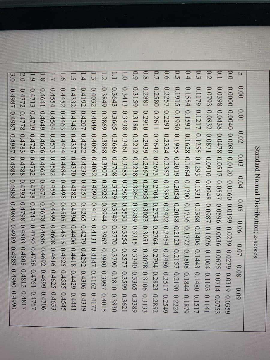 Standard Normal Distribution; z-scores
0.00
0.01
0.02
0.03
0.04
0.05
0.06
0.07
0.08
0.09
0.0 0.0000 0.0040 0.0080 0.0120 0.0160 0.0199 0.0239 0.0279 0.0319 0.0359
0.1
0.0398 0.0438 0.0478 0.0517 0.0557 0.0596 0.0636 0.0675 0.0714 0.0753
0.2 0.0793 0.0832 0.0871 0.0910 0.0948 0.0987 0.1026 0.1064 0.1103 0.1141
0.3 0.1179 0.1217 0.1255 0.1293 0.1331 0.1368 0.1406 0.1443 0.1480 0.1517
0.4 0.1554 0.1591 0.1628 0.1664 0.1700 0.1736 0.1772 0.1808 0.1844 0.1879
0.5 0.1915 0.1950 0.1985 0.2019 0.2054 0.2088 0.2123 0.2157 0.2190 0.2224
0.6 0.2257 0.2291 0.2324 0.2357 0.2389 0.2422 0.2454 0.2486 0.2517 0.2549
0.7 0.2580 0.2611 0.2642 0.2673 0.2704 0.2734 0.2764 0.2794 0.2823 0.2852
0.8 0.2881 0.2910 0.2939 0.2967 0.2995 0.3023 0.3051 0.3078 0.3106 0.3133
0.9
0.3159 0.3186 0.3212 0.3238 0.3264 0.3289 0.3315 0.3340 0.3365 0.3389
1.0 0.3413 0.3438 0.3461 0.3485 0.3508 0.3531 0.3554 0.3577 0.3599 0.3621
1.1
0.3643 0.3665 0.3686 0.3708 0.3729 0.3749 0.3770 0.3790 0.3810 0.3830
1.2
0.3849 0.3869 0.3888 0.3907 0.3925 0.3944 0.3962 0.3980 0.3997 0.4015
1.3 0.4032 0.4049 0.4066 0.4082 0.4099 0.4115 0.4131 0.4147 0.4162 0.4177
1.4 0.4192 0.4207 0.4222 0.4236 0.4251 0.4265 0.4279 0.4292 0.4306 0.4319
1.5 0.4332 0.4345 0.4357 0.4370 0.4382 0.4394 0.4406 0.4418 0.4429 0.4441
1.6 0.4452 0.4463 0.4474 0.4484 0.4495 0.4505 0.4515 0.4525 0.4535 0.4545
1.7 0.4554 0.4564 0.4573 0.4582 0.4591 0.4599 0.4608 0.4616 0.4625 0.4633
1.8
0.4641 0.4649 0.4656 0.4664 0.4671 0.4678 0.4686 0.4692 0.4699 0.4706
1.9 0.4713 0.4719 0.4726 0.4732 0.4738 0.4744 0.4750 0.4756 0.4761 0.4767
2.0 0.4772 0.4778 0.4783 0.4788 0.4793 0.4798 0.4803 0.4808 0.4812 0.4817
3.0 0.4987 0.4987 0.4987 0.4988 0.4988 0.4989 0.4989 0.4989 0.4990 0.4990
