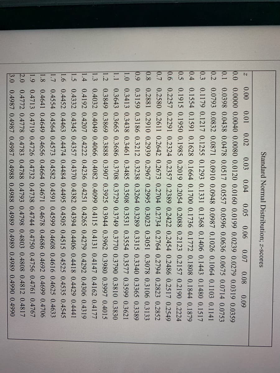 Standard Normal Distribution; z-scores
0.00
0.01
0.02
0.03
0.04
0.05
0.06
0.07 0.08
0.09
0.0 0.0000 0.0040 0.0080 0.0120 0.0160 0.0199 0.0239 0.0279 0.0319 0.0359
0.1
0.0398 0.0438 0.0478 0.0517 0.0557 0.0596 0.0636 0.0675 0.0714 0.0753
0.2
0.0793 0.0832 0.0871 0.0910 0.0948 0.0987 0.1026 0.1064 0.1103 0.1141
0.3 0.1179 0.1217 0.1255 0.1293 0.1331 0.1368 0.1406 0.1443 0.1480 0.1517
0.4 0.1554 0.1591 0.1628 0.1664 0.1700 0.1736 0.1772 0.1808 0.1844 0.1879
0.5 0.1915 0.1950 0.1985 0.2019 0.2054 0.2088 0.2123 0.2157 0.2190 0.2224
0.2257 0.2291 0.2324 0.2357 0.2389 0.2422 0.2454 0.2486 0.2517 0.2549
0.6
0.7
0.2580 0.2611 0.2642 0.2673 0.2704 0.2734 0.2764 0.2794 0.2823 0.2852
0.8
0.2881 0.2910 0.2939 0.2967 0.2995 0.3023 0.3051 0.3078 0.3106 0.3133
0.9 0.3159 0.3186 0.3212 0.3238 0.3264 0.3289 0.3315 0.3340 0.3365 0.3389
1.0 0.3413 0.3438 0.3461 0.3485 0.3508 0.3531 0.3554 0.3577 0.3599 0.3621
1.1
0.3643 0.3665 0.3686 0.3708 0.3729 0.3749 0.3770 0.3790 0.3810 0.3830
1.2
0.3849 0.3869 0.3888 0.3907 0.3925 0.3944 0.3962 0.3980 0.3997 0.4015
1.3
0.4032 0.4049 0.4066 0.4082 0.4099 0.4115 0.4131 0.4147 0.4162 0.4177
1.4
0.4192 0.4207 0.4222 0.4236 0.4251 0.4265 0.4279 0.4292 0.4306 0.4319
1.5 0.4332 0.4345 0.4357 0.4370 0.4382 0.4394 0.4406 0.4418 0.4429 0.4441
1.6 0.4452 0.4463 0.4474 0.4484 0.4495 0.4505 0.4515 0.4525 0.4535 0.4545
1.7 0.4554 0.4564 0.4573 0.4582 0.4591 0.4599 0.4608 0.4616 0.4625 0.4633
1.8 0.4641 0.4649 0.4656 0.4664 0.4671 0.4678 0.4686 0.4692 0.4699 0.4706
1.9 0.4713 0.4719 0.4726 0.4732 0.4738 0.4744 0.4750 0.4756 0.4761 0.4767
2.0 0.4772 0.4778 0.4783 0.4788 0.4793 0.4798 0.4803 0.4808 0.4812 0.4817
0.4987 0.4987 0.4987 0.4988 0.4988 0.4989 0.4989 0.4989 0.4990 0.4990
3.0
