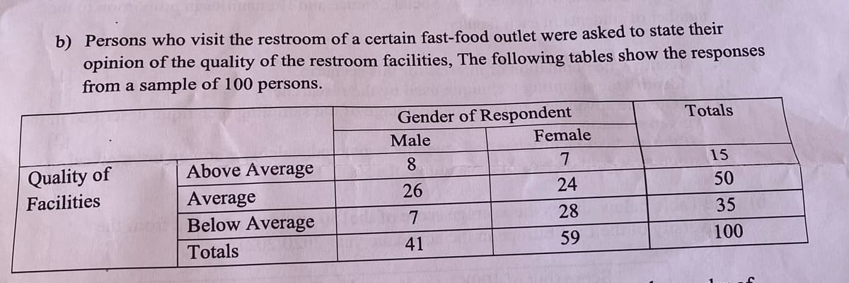 DUC
b) Persons who visit the restroom of a certain fast-food outlet were asked to state their
opinion of the quality of the restroom facilities, The following tables show the responses
from a sample of 100 persons.
Quality of
Facilities
Above Average
Average
Below Average
Totals
Gender of Respondent
Male
8
26
7
41
Female
7
24
28
59
Totals
15
50
35
100