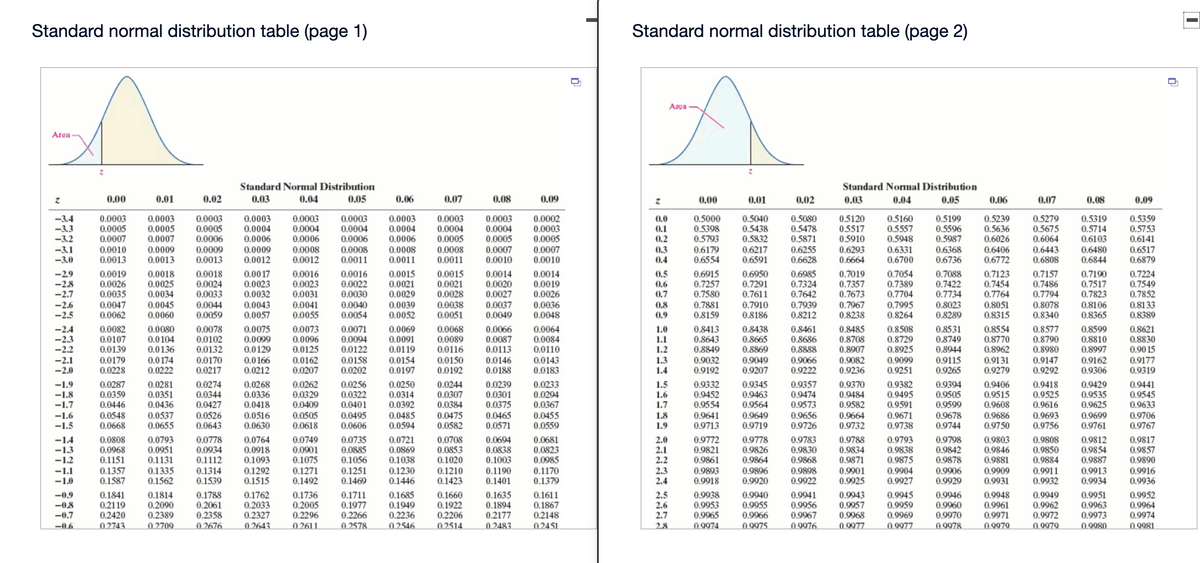 Standard normal distribution table (page 1)
Standard normal distribution table (page 2)
Area
Area
Standard Normal Distribution
Standard Normal Distribution
0.00
0.01
0.02
0.03
0.04
0.05
0.06
0.07
0.08
0.09
0.00
0.01
0.02
0.03
0.04
0.05
0.06
0.07
0.08
0.09
0.0003
0.0005
0.0007
0.0003
0.0005
0.0007
0.0003
0.0004
0.0006
0.0003
0.0004
0.0005
0.5040
0.5438
0.5832
0.5080
0.5478
0.5871
0.6255
0.6628
0.5120
0.5517
0.5910
0.5160
0.5557
0.5199
0.5596
0.5987
0.5239
0.5636
0.6026
-3.4
-3.3
-3.2
0.0003
0.0005
0.0006
0.0003
0.0004
0.0006
0.0009
0.0003
0.0004
0.0006
0.0003
0.0004
0.0006
0.0003
0.0004
0.0005
0.0002
0.0003
0.0005
0.0
0.1
0.2
0.3
0.5000
0.5398
0.5793
0.6179
0.6554
0.5279
0.5675
0.6064
0.5319
0.5714
0.6103
0.5359
0.5753
0.5948
0.6141
-3.1
-3.0
0.0008
0.0011
0.6293
0.0010
0.0013
0.0009
0.0013
0.0009
0.0013
0.0008
0.0012
0.0008
0.0011
0.0008
0.0011
0.0007
0.0007
0.0010
0.6217
0.6591
0.6331
0.6700
0.6368
0.6736
0.6406
0.6443
0.6808
0.6480
0.6844
0.6517
0.6879
0.0012
0.0010
0.4
0.6664
0.6772
-29
-28
-2.7
0.0018
0.0025
0.0034
0.0016
0.0023
0.0031
0.0015
0.0021
0.0028
0.0038
0.0051
0.0014
0.0020
0.0027
0.0037
0.0049
0.6950
0.7291
0.7611
0.7910
0.8186
0.6985
0.7324
0.7642
0.7157
0.7486
0.7794
0.7190
0.7517
0.7823
0.5
0.0019
0.0026
0.0035
0.0018
0.0024
0.0033
0.0017
0.0023
0.0032
0.0016
0.0022
0.0030
0.0015
0.0021
0.0029
0.0014
0.0019
0.0026
0.0036
0.6915
0.7257
0.7580
0.7019
0.7357
0.7673
0.7054
0.7389
0.7704
0.7088
0.7422
0.7734
0.8023
0.8289
0.7123
0.7454
0.7764
0.7224
0.7549
0.7852
0.8133
0.6
0.7
-2.6
-2.5
0.0047
0.0062
0.0045
0.0060
0.0044
0.0059
0.0043
0.0057
0.0041
0.0055
0.0039
0.0052
0.7881
0.8159
0.7939
0.8212
0.7967
0.8238
0.8106
0.8365
0.0040
0.8
0.7995
0.8264
0.8051
0.8315
0.8078
0.8340
0.0054
0.0048
0.9
0.8389
-2.4
-2.3
-2.2
0.0082
0.0107
0.0139
0.0078
0.0102
0.0132
0.0075
0.0099
0.0129
0.0073
0.0096
0.0125
0.0071
0.0094
0.0122
0.0069
0.0091
0.0119
0.8413
0.8643
0.8849
0.8461
0.8686
0.8888
0.8485
0.8708
0.8577
0.8790
0.8980
0.0064
0.0080
0.0104
0.0136
0.0068
0.0089
0.0116
0.0066
0.0087
0.0113
1.0
1.1
1.2
0.8438
0.8665
0.8869
0.8508
0.8729
0.8925
0.8531
0.8749
0.8944
0.9115
0.9265
0.8554
0.8770
0.8962
0.9131
0.8599
0.8810
0.8997
0.8621
0.8830
0.0084
0.0110
0.0143
0.0183
0.8907
0.90 15
0.0179
0.0228
0.0170
0.0217
0.0166
0.0212
0.0158
0.0202
0.9066
0.9222
0.9082
0.9236
0.9162
0.9306
-2.1
0.0174
0.0222
0.0162
0.0154
0.0150
0.0192
0.0146
0.0188
1.3
1.4
0.9032
0.9049
0.9207
0.9099
0.9147
0.9177
0.9319
-2.0
0.0207
0.0197
0.9192
0.9251
0.9279
0.9292
-1.9
-1.8
-1.7
0.0281
0.0351
0.0436
0.0274
0.0344
0.0427
0.0262
0.0329
0.0409
0.0505
0.0256
0.0322
0.0401
0.0495
0.9332
0.9452
0.9554
0.9345
0.9463
0.9564
0.9649
0.9719
0.9370
0.9484
0.9582
0.9664
0.9732
0.0250
0.0244
0.0307
0.0384
0.9357
0.0287
0.0359
0.0446
0.0548
0.0668
0.0268
0.0336
0.0418
0.0239
0.0301
0.0375
0.0465
0.0571
0.0233
0.0294
0.0367
1.5
1.6
1.7
0.9382
0.9495
0.9591
0.9394
0.9505
0.9599
0.9406
0.9515
0.9608
0.9418
0.9525
0.9616
0.9429
0.9535
0.9625
0.9699
0.9441
0.9545
0.9633
0.0314
0.0392
0.9474
0.9573
0.9656
0.9726
0.0537
0.0655
0.0526
0.0643
0.0516
0.0630
0.0475
0.0582
0.0455
0.0559
0.9693
0.9756
0.9678
-1.6
-1.5
0.0485
0.0594
1.8
1.9
0.9641
0.9713
0.9671
0.9738
0.9686
0.9750
0.9706
0.0618
0.0606
0.9744
0.9761
0.9767
-1.4
-13
-1.2
0.0808
0.0968
0.1151
0.0793
0.0951
0.1131
0.1335
0.1562
0.0735
0.0885
0.1056
0.1251
0.1469
0.0721
0.0869
0.1038
0.1230
0.1446
0.9778
0.9826
0.9864
0.9896
0.9920
0.9817
0.9857
0.9890
0.0778
0.0934
0.1112
0.1314
0.1539
0.0764
0.0918
0.1093
0.0749
0.0901
0.1075
0.0708
0.0853
0.1020
0.1210
0.0694
0.0838
0.1003
0.0681
0.0823
0.0985
2.0
2.1
2.2
0.9772
0.9821
0.9861
0.9893
0.9918
0.9783
0.9830
0.9868
0.9788
0.9834
0.9871
0.9793
0.9838
0.9875
0.9798
0.9842
0.9878
0.9803
0.9846
0.9881
0.9808
0.9850
0.9884
0.9812
0.9854
0.9887
0.1292
0.1515
0.1271
0.1492
0.1190
-1.1
-1.0
0.1170
0.1379
0.9898
0.9922
0.9901
0.9925
0.9904
0.9927
0.9906
0.9929
0.9913
0.9934
0.1357
2.3
2.4
0.9909
0.9931
0.9911
0.9932
0.9916
0.9936
0.1587
0.1423
0.1401
-0.9
-08
-0.7
-0.6
0.1788
0.2061
0.2358
0.1762
0.2033
0.2327
0.1736
0.2005
0.2296
0.1685
0.1949
0.2236
0.1635
0.1894
0.2177
0.9938
0.9953
0.9965
0.0074
0.9940
0.9955
0.9966
0.0975
0.9952
0.9964
0.9974
0.9943
0.9957
0.9945
0.9959
0.9969
0.9946
0.9960
0.9970
0.0978
0.9948
0.9961
0.9971
0.9951
0.1841
0.2119
0.2420
0.1814
0.2090
0.2389
0.1711
0.1977
0.2266
0.1660
0.1922
0.2206
0.2514
0.1611
0.1867
0.2148
0.2451
2.5
2.6
2.7
0.9941
0.9956
0.9967
0.0076
0.9949
0.9962
0.9972
0.9963
0.9973
0.9968
0.0077
0.2743
0.2709
0.2676
0.2643
0.2611.
0.2578
0.2546
0.2483
2.8
0.0077
0.0070
0.0079
0.9080
0.0081
