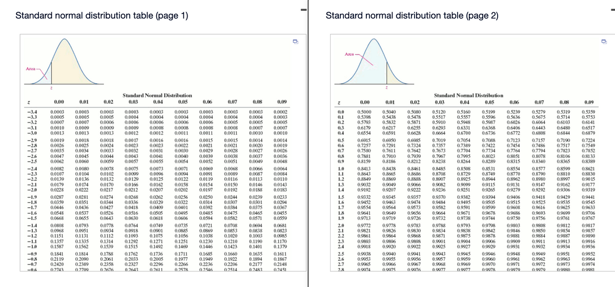 Standard normal distribution table (page 1)
Standard normal distribution table (page 2)
Area
Area
Standard Normal Distribution
Standard Normal Distribution
0.00
0.01
0.02
0.03
0.04
0.05
0.06
0.07
0.08
0.09
0.00
0.01
0.02
0.03
0.04
0.05
0.06
0.07
0.08
0.09
0.0003
0.0005
0.0006
0.0003
0.0004
0.0006
0.0003
0.0004
0.0006
0.0008
0.0011
0.0003
0.0004
0.0005
0.0002
0.0003
0.0005
0.5000
0.5398
0.5793
0.5160
0.5557
0.5948
0.6331
0.5199
0.5596
0.5987
0.5239
0.5636
0.6026
-3.4
0.0003
0.0005
0.0007
0.0003
0.0005
0.0007
0.0009
0.0013
0.0003
0.0004
0.0006
0.0003
0.0004
0.0006
0.0008
0.0011
0.0003
0.0004
0.0005
0.5040
0.5438
0.5832
0.6217
0.6591
0.5080
0.5478
0.5871
0.5120
0.5517
0.5910
0.5279
0.5675
0.6064
0.5319
0.5714
0.6103
0.5359
0.5753
0.6141
0.0
-3.3
-3.2
-3.1
-3.0
0.1
0.2
0.0010
0.0013
0.0009
0.0013
0.0008
0.0011
0.0007
0.0010
0.6179
0.6554
0.6406
0.6772
0.6255
0.6293
0.0009
0.0012
0.0008
0.0007
0.3
0.6368
0.6443
0.6808
0.6480
0.6517
0.6879
0.0012
0.0010
0.4
0.6628
0.6664
0.6700
0.6736
0.6844
-29
-28
-2.7
0.0019
0.0026
0.0035
0.0015
0.0021
0.0028
0.0014
0.0020
0.0027
0.0014
0.0019
0.0026
0.7019
0.7357
0.7673
0.7123
0.7454
0.7764
0.7157
0.7486
0.7794
0.7224
0.7549
0.7852
0.5
0.0018
0.0025
0.0034
0.0018
0.0024
0.0033
0.0044
0.0059
0.0017
0.0023
0.0032
0.0043
0.0057
0.0016
0.0023
0.0031
0.0016
0.0022
0.0030
0.0015
0.0021
0.0029
0.6915
0.7257
0.7580
0.6950
0.7291
0.7611
0.6985
0.7324
0.7642
0.7939
0.8212
0.7054
0.7389
0.7704
0.7088
0.7422
0.7734
0.8023
0.8289
0.7190
0.7517
0.7823
0.6
0.7
0.0047
0.0062
0.0045
0.0060
0.0038
0.0051
0.0037
0.0049
0.0036
0.0048
0.7881
0.8159
0.7995
-2.6
-2.5
0.0041
0.0055
0.0040
0.0054
0.0039
0.0052
0.7910
0.7967
0.8051
0.8078
0.8340
0.8106
0.8365
0.8133
0.8389
0.8
0.9
0.8186
0.8238
0.8264
0.8315
0.0078
0.0102
0.0132
0.0066
0.0087
0.0113
0.0146
0.0188
0.8485
0.8708
0.0080
0.0104
0.0136
0.0075
0.0099
0.0129
0.0073
0.0096
0.0125
0.0071
0.0094
0.0122
0.8413
0.8643
0.8849
0.8438
0.8665
0.8869
0.9049
0.9207
0.8508
0.8729
0.8925
0.9099
0.9251
0.8577
0.8790
0.8980
0.8599
0.8810
0.8997
0.8621
0.8830
0.90 15
-2.4
-2.3
-2.2
0.0082
0.0107
0.0139
0.0069
0.0091
0.0119
0.8531
0.8749
0.0068
0.0064
0.0084
0.0110
1.0
1.1
1.2
0.8461
0.8686
0.8888
0.9066
0.9222
0.8554
0.8770
0.8962
0.0089
0.0116
0.8907
0.8944
0.0179
0.0228
0.0174
0.0222
0.0170
0.0217
0.0166
0.0212
0.0158
0.0202
0.0154
0.0150
0.0192
0.0143
0.0183
0.9032
0.9192
0.9082
0.9236
0.9115
0.9131
0.9279
0.9177
0.9319
-2.1
0.0162
0.0207
1.3
1.4
0.9147
0.9162
0.9306
-2.0
0.0197
0.9265
0.9292
-1.9
-1.8
-1.7
0.0287
0.0359
0.0446
0.0281
0.0351
0.0436
0.0274
0.0344
0.0427
0.0268
0.0336
0.0418
0.0516
0.0630
0.0262
0.0329
0.0409
0.0256
0.0322
0.0401
0.0250
0.0314
0.0392
0.0485
0.0594
0.0244
0.0307
0.0384
0.0475
0.0582
0.0239
0.0301
0.0375
0.0465
0.0571
0.0233
0.0294
0.0367
1.5
1.6
1.7
0.9332
0.9452
0.9554
0.9345
0.9463
0.9564
0.9357
0.9474
0.9573
0.9656
0.9726
0.9370
0.9484
0.9582
0.9664
0.9732
0.9382
0.9495
0.9591
0.9394
0.9505
0.9599
0.9406
0.9515
0.9608
0.9429
0.9535
0.9625
0.9699
0.9761
0.9418
0.9525
0.9441
0.9545
0.9633
0.9616
0.0537
0.0655
0.0526
0.0643
0.0455
0.0559
0.9641
0.9713
0.9686
0.9750
0.9693
0.9756
-1.6
0.0548
0.0668
0.0505
0.0618
0.0495
1.8
1.9
0.9649
0.9719
0.9671
0.9738
0.9678
0.9744
0.9706
-1.5
0.0606
0.9767
0.0793
0.0951
0.1131
0.0778
0.0934
0.0764
0.0918
0.1093
0.0749
0.0901
0.1075
0.1271
0.1492
0.0735
0.0885
0.1056
0.1251
0.1469
0.0721
0.0869
0.1038
0.0694
0.0838
0.1003
0.9783
0.9830
0.9868
0.9793
0.9838
0.9875
0.9798
0.9842
0.9878
0.9803
0.9846
0.9881
-1.4
-13
-1.2
0.0808
0.0968
0.1151
0.0708
0.0853
0.1020
0.1210
0.1423
0.0681
0.0823
0.0985
0.1170
0.1379
2.0
2.1
2.2
2.3
2.4
0.9772
0.9821
0.9861
0.9778
0.9826
0.9864
0.9788
0.9834
0.9871
0.9808
0.9850
0.9812
0.9854
0.9887
0.9913
0.9817
0.9857
0.9890
0.1112
0.9884
0.1357
0.1587
0.1292
0.1515
0.1230
0.1446
0.9893
0.9918
0.9898
0.9922
0.9901
0.9925
0.9906
0.9929
0.9911
0.9932
-1.1
0.1335
0.1314
0.1539
0.1190
0.1401
0.9896
0.9920
0.9904
0.9927
0.9909
0.9931
0.9916
0.9936
-1.0
0.1562
0.9934
-0.9
-08
-0.7
0.1762
0.2033
0.2327
0.1736
0.2005
0.2296
0.1711
0.1977
0.2266
0.1685
0.1949
0.2236
0.1660
0.1922
0.2206
0.1635
0.1894
0.2177
0.2483
2.5
2.6
2.7
0.9938
0.9953
0.9965
0.9940
0.9955
0.9966
0.9943
0.9957
0.9968
0.9945
0.9959
0.9969
0.9949
0.9962
0.9972
0.9952
0.9964
0.9974
0.1841
0.2119
0.1814
0.2090
0.2389
0.1788
0.2061
0.2358
0.1611
0.1867
0.2148
0.9941
0.9956
0.9967
0.0076
0.9946
0.9960
0.9970
0.9948
0.9961
0.9971
0.9951
0.9963
0.9973
0.2420
0.2743
-0.6
0.2709
0.2676
0.2643
0.2611
0.2578.
0.2546
0.2514
0.2451
2.8
0.9974
0.0075
0.0077
0.0077
0.9978
0.0070
0.0079
0.0080
0.9081
