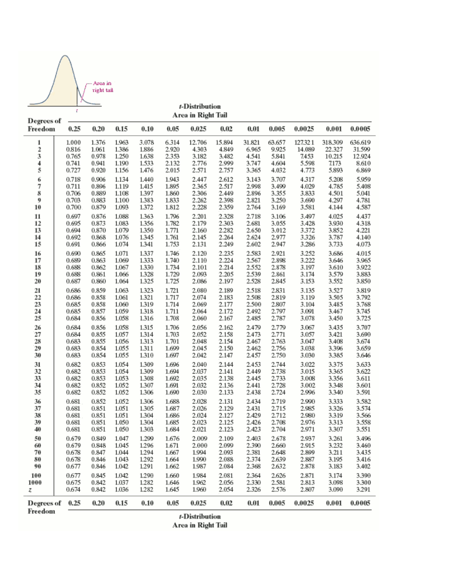 - Area in
Tight tail
t-Distribution
Area in Right Tail
Degrees of
Freedom
0.25
0.20 0,15
0.10
0.05 0.025
0.02
0.01 0.005 0.0025
0.001 0.0005
127321
6 065 025 14.080
7453
1.000
1.967
1061 1386
0.978 1250 1638
0 041 1.190 1533
0,920 1.156 1476 2015
1376
3.078
15.804
31.821
63657
318 300 636 619
2.920 4.303
2.353 3.182
2132 2776
22.327 31.00
12.924
8.610
6.869
0816
1.886
4.849
3.482
2 00
O765
4.541
3.747
3.365
10.215
7173
5841
4.604
0.727
2.757
4.032
4.773
5.893
4.317
4.02
3.833
5.959
5.408
5.041
0.718
3,707
3.499
3,355
3.250
3.169
5.20
4.785
4.50
4.29
4.144
0.006 1.134 1.440
1.043
2.447
2.612
3.143
0.806 1.11g
1.415
1.397
1.383
2.517
2.449
0.711
1.895
2.365
2.998
2.896
2.821
2.764
0.706
0.703
0.889 1.106
0 883 1.100
1.833
1.812
2.398
3.69
4.781
0.879 1.093
1.372
2.359
3.58
4.587
0.697
0.876 1.088
2.201
2.328
2.718
3.106
3.49"
4.025
4.437
0.695
LO83
2.179
3.055
5264
4 140
0.601
0.866
1074
2 602
2947
328
3.733
4.073
3.686
3.646
3,610
3 570
2.583
2.921
3.25
4.015
2.567
2552
2530
3.965
3.922
3.883
2.898
3.227
528
3.153
3.552
3.850
3.135
3 527
3,819
3.119
3.505
3.485
3.467
3.450
3.792
3.768
1.318
3.09
3.075
3.745
1.316
3.725
0.856 1.058
1.315
3.067
3.435
3.707
3.05.
1.314
0854 105s
0,854 1.05s
1310
24S7
3.030
3.38
3646
3.02
363
3.375
3.365
1.300
2449
2445
3.015
300
0.853
3627
1.054
O853 1053
1057
1.309
2.738
3356
3349
3,611
1.308
1300
2.441
3.60
2438
2.006
3.340
3.591
2.434
2.000
3.333
2.985
2.980
2.976
2.971
3.582
3.574
3.566
3.558
3.551
3326
2.426
2.423
3.319
3.313
3.307
1.303
2.704
0.679
2.678
2.93"
1.047
0.849
0.848 1.04S
1.299
2.109
2.403
3.261
3.496
0.679
1.296
1671
2.099
2.390
2.660
2.915
O 846
120
100
2 08
2.374
2 630
2 88
3 105
3416
0677
0.846 1.042
1.662
1.987
1 984
1067
1.291
2.084
2.368
2.632
2.878
3.183
3.402
0.677
0 845
1047
1.290
1.660
1.646
1.645
2.081
2364
2626
2.871
3.174
3.098
3.090
3.390
3.300
3,291
0.675
0,842 1.037
0,842
1.036
1.282
1.282
2.056
2.054
2.330
2.581
2.326 2,576
2.81.
2.80
1.960
Degrees of 0.25
0.20 0.15
0.10
0.05
0.025
0.02
0.01 0.005 0.0025
0.001 0.0005
Freedon
t-Distribution
Area in Right Tail
IN22 222
222
22.
222
in
2.
I222
和湖 双m
e7893 =好科巧 格口搭2a2及斗好 533元 H卫影科站 新初那功导 品品元品家
