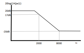 20log(|H(jw)|)
20dB
17dB
-20dB
2000
8000
Hz
