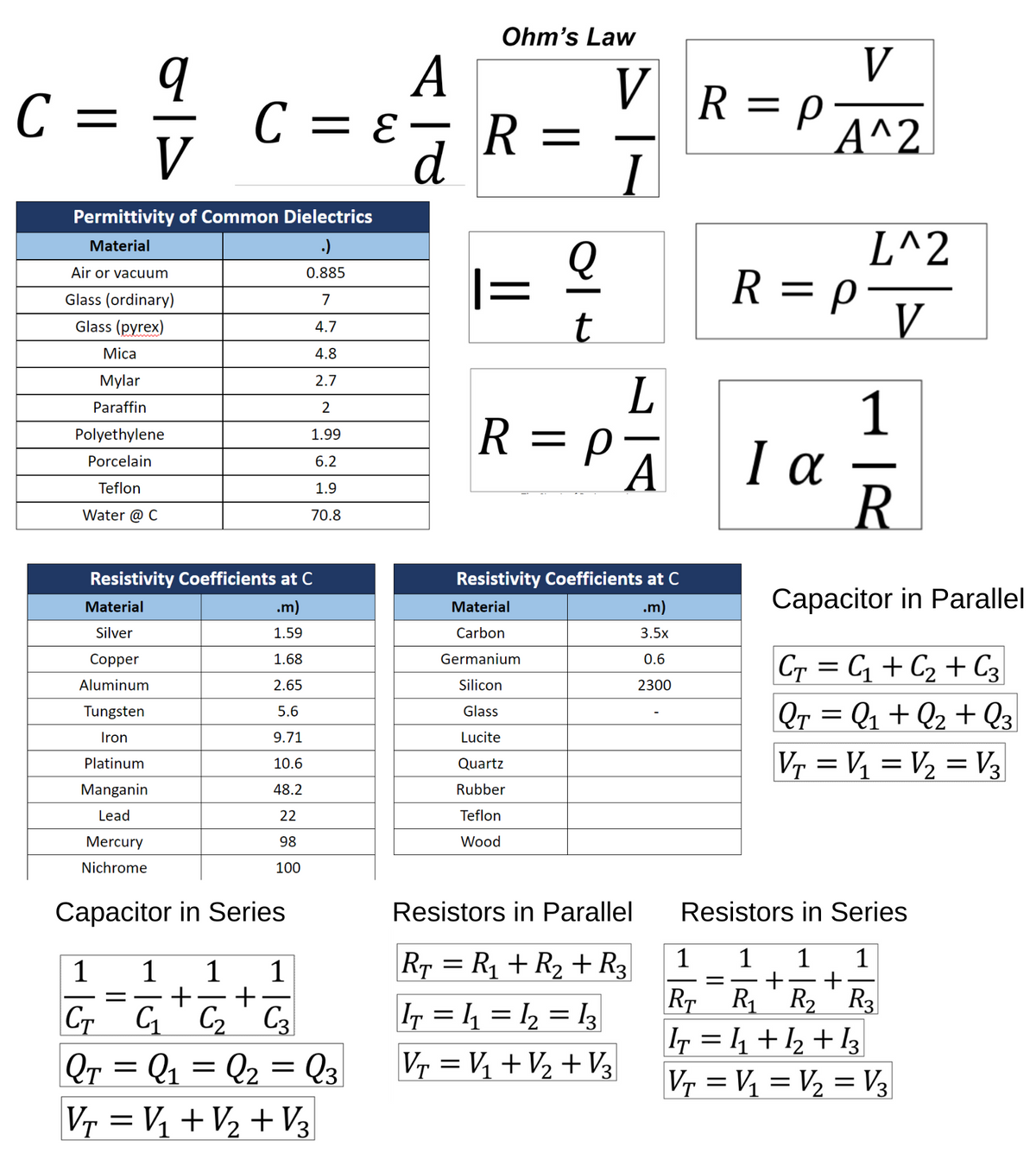 -
Ohm's Law
V
R = p-
A^2
А
V
C =
V
C = E
d
R =
I
Permittivity of Common Dielectrics
L^2
R = P:
Material
.)
Air or vacuum
0.885
Glass (ordinary)
7
Glass (pyrex)
4.7
Mica
4.8
Mylar
2.7
1
I a
Paraffin
2
R = p
А
Polyethylene
1.99
Porcelain
6.2
Teflon
1.9
Water @ C
70.8
Resistivity Coefficients at C
Resistivity Coefficients at C
.m)
Capacitor in Parallel
Material
Material
.m)
Silver
1.59
Carbon
3.5x
Cr = G + C2 + C3
Qr = Q1 + Q2 + Q3
|CT
Сopper
1.68
Germanium
0.6
Aluminum
2.65
Silicon
2300
Tungsten
5.6
Glass
Iron
9.71
Lucite
Vr = V = V2 = V3
Platinum
10.6
Quartz
Manganin
48.2
Rubber
Lead
22
Teflon
Mercury
98
Wood
Nichrome
100
Capacitor in Series
Resistors in Parallel
Resistors in Series
Rr = R1 +R2 + Rg3
L = 4 = ½ = I3
1
1
1
1
1
+
1
+
1
1
+
Cr G'G' C
Qr = Q1 = Q2 = Q3
+
Rr R' R2 R3
T = 4 +12 +13
Vr = V = V2 = V3
||
%3D
Vr = V +V½ +V3
Vr = V¼ + V½ + V3
