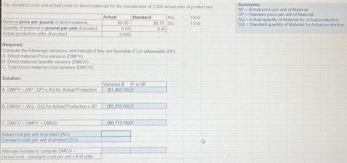 The standard costs and actual costs for direct materials for the manufacture of 3,000 actual units of product are
Actual
Material price per pound of direct material
Quantity of material in pound per unit of product
Actual production untis of product
BDMOV (AQ SQ) for Actual Production x SP
C DMCV DMPV + DMOV
Actual cost per unit of product (AC)
Standard costs per unit of product (SC)
$8.00
Alternate formula to compute DMCV=
(Actual cost-standard cost) per unit x # of units
065
3,000
Required:
Compute the followings variances and indicate if they are favorable (F) or unfavorable (UF)
A. Direct material Price variance (DMPV)
B. Direct matenal Quantity variance (DMQV)
C. Total Direct material Cost variance (DMCV)
Solution:
A.DMPV = (AP-SP) x AQ for Actual Production
Standard
Variance $ For UF
($1,462 50) F
($5,250.00) F
AQ
$8.75 SQ
0.45
($6.712 50) F
1950
1350
Acronyms:
AP Actual price per unit of Material
SP Standard price per unit of Material
AQ-Actual quantity of Material for Actual production
SQ-Standard quantity of Material for Actual production