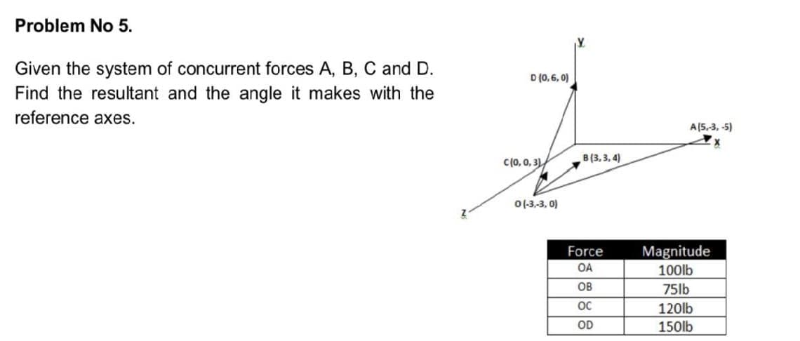 Problem No 5.
Given the system of concurrent forces A, B, C and D.
D (0,6, 0)
Find the resultant and the angle it makes with the
reference axes.
A(5,-3, -5)
C(0, 0, 3)
B (3, 3, 4)
0(-3,-3, 0)
Magnitude
100lb
Force
OA
OB
75lb
OC
120lb
150lb
OD
