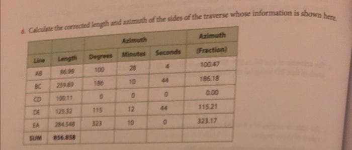 Azimuth
Azimuth
Length
Degrees Minutes Seconds
Fraction)
Line
86.99
100
28
100 47
AB
BC
259 89
186
10
44
186.18
CD
100.11
0.00
DE
125.32
115
12
44
115.21
EA
284.548
323
10
323.17
SUM
856.858
