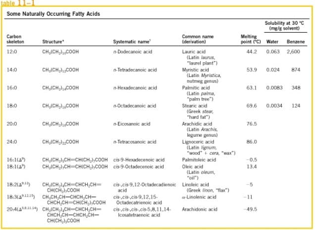 table
Some Naturally Occurring Fatty Acids
Solubility at 30 °C
(mg/g solvent)
Carbon
skeleton
Structure
Systematic name
Common name
(derivation)
Melting
point ("C) Water
Benzene
12:0
CH,(CH,.C0OH
n Dodecanoic acid
44.2
0.063 2,600
Lauric acid
(Latin laurus,
"laurel plant")
Myristic acid
(Latin Myristica,
nutmeg genus)
Palmitic acid
(Latin palma,
"palm tree")
14:0
CH,(CH,),COOH
n-Tetradecanoic acid
53.9
0.024
874
16:0
CH,(CH,.COOH
n-Hexadecanoic acid
63.1
0.0083
348
18:0
CH;(CHJsCOOH
n-Octadecanoic acid
Stearic acid
(Greek stear,
"hard fat")
69.6
0.0034
124
20:0
CH,(CHJuCOOH
n-Eicosanoic acid
Arachidic acid
(Latin Arachis,
legume genus)
76.5
24:0
CH,(CH)COOH
n-Tetracosanoic acid
86.0
Lignoceric acid
(Latin lignum,
"wood" + cera, "wax")
16:1(A)
CH,(CHJ;CH=CH(CH,COOH cis-9-Hexadecenoic acid
CH,(CH,),CH=CH(CH,)»COOH cis-9-Octadecenoic acid
Palmitoleic acid
--0,5
18:1(4)
Oleic acid
(Latin oleum,
"oil")
13.4
CH,(CHJ.CH CHCH CH=
CHICH,,COOH
18:3(4121) CH,CH,CH-CHCH,CH-
CHCH,CH=CH(CH,),COOH
20:4(A. CH,(CHJ,CH-CHCH,CH-
CHCH CH-CHCH,CH-
CH(CH,),COOH
18:2(A19)
cis-,cis-9,12-Octadecadienoic Linoleic acid
acid
-5
(Greek linon, "flax")
cis ,cis,cis-9,12,15-
Octadecatrienoic acid
a-Linolenic acid
-11
cis,cis,cis-.cis-5,8,11,14-
Icosatetraenoic acid
Arachidonic acid
-49.5
