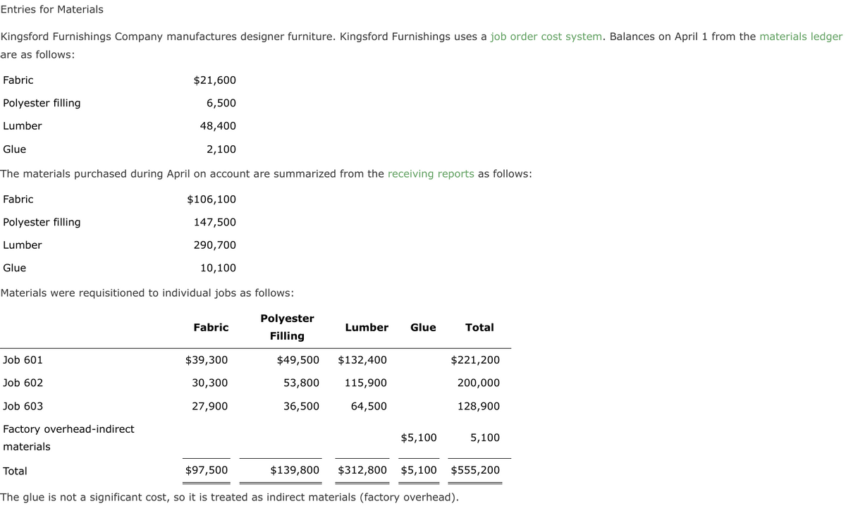 Entries for Materials
Kingsford Furnishings Company manufactures designer furniture. Kingsford Furnishings uses a job order cost system. Balances on April 1 from the materials ledger
are as follows:
Fabric
$21,600
Polyester filling
6,500
Lumber
48,400
Glue
2,100
The materials purchased during April on account are summarized from the receiving reports as follows:
Fabric
$106,100
Polyester filling
147,500
Lumber
290,700
Glue
10,100
Materials were requisitioned to individual jobs as follows:
Polyester
Fabric
Lumber
Glue
Total
Filling
Job 601
$39,300
$49,500
$132,400
$221,200
Job 602
30,300
53,800
115,900
200,000
Job 603
27,900
36,500
64,500
128,900
Factory overhead-indirect
$5,100
5,100
materials
Total
$97,500
$139,800
$312,800
$5,100
$555,200
The glue is not a significant cost, so it is treated as indirect materials (factory overhead).
