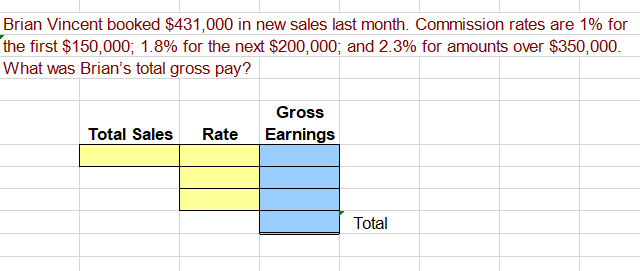 Brian Vincent booked $431,000 in new sales last month. Commission rates are 1% for
the first $150,000; 1.8% for the next $200,000; and 2.3% for amounts over $350,000.
What was Brian's total gross pay?
Gross
Total Sales
Rate
Earnings
Total
