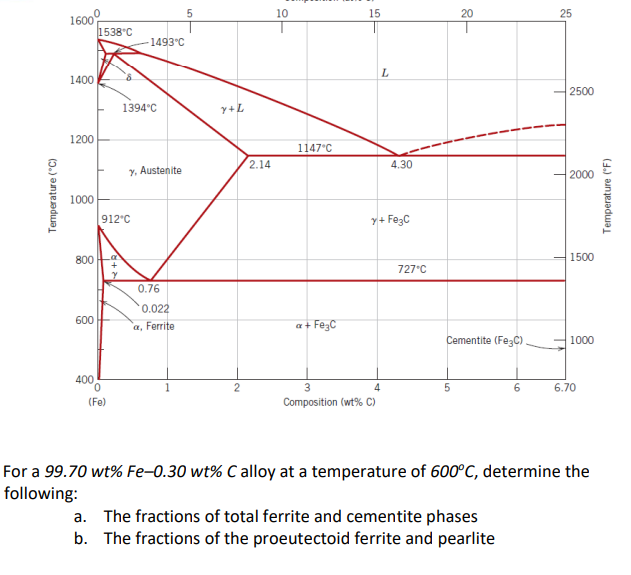 Temperature (°C)
1600
1400
1200
1000
800
600
1538°C
400
0
912°C
(Fe)
+?
1493°C
1394°C
y, Austenite
0.76
0.022
a, Ferrite
5
y+/
2
2.14
10
1147°C
a + Fe3C
15
L
4.30
y+Fe3C
4
3
Composition (wt% C)
727°C
20
Cementite (Fe3C)
5
6
a. The fractions of total ferrite and cementite phases
b. The fractions of the proeutectoid ferrite and pearlite
25
T
2500
2000
1500
1000
6.70
For a 99.70 wt% Fe-0.30 wt% C alloy at a temperature of 600°C, determine the
following:
Temperature (°F)