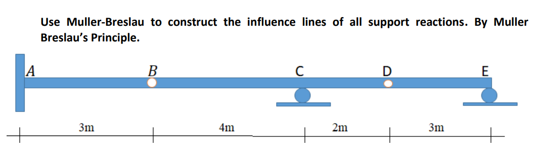 A
Use Muller-Breslau to construct the influence lines of all support reactions. By Muller
Breslau's Principle.
3m
B
4m
C
2m
3m
E